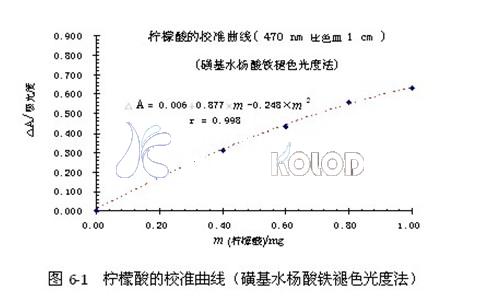 如何測定檸檬酸銨